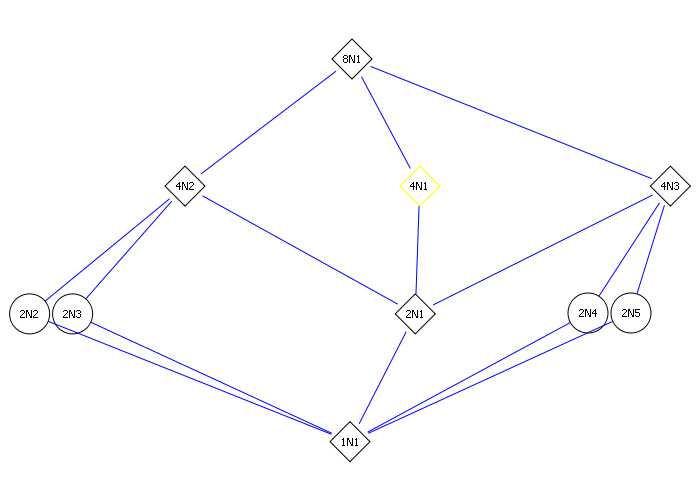 Structure of a group